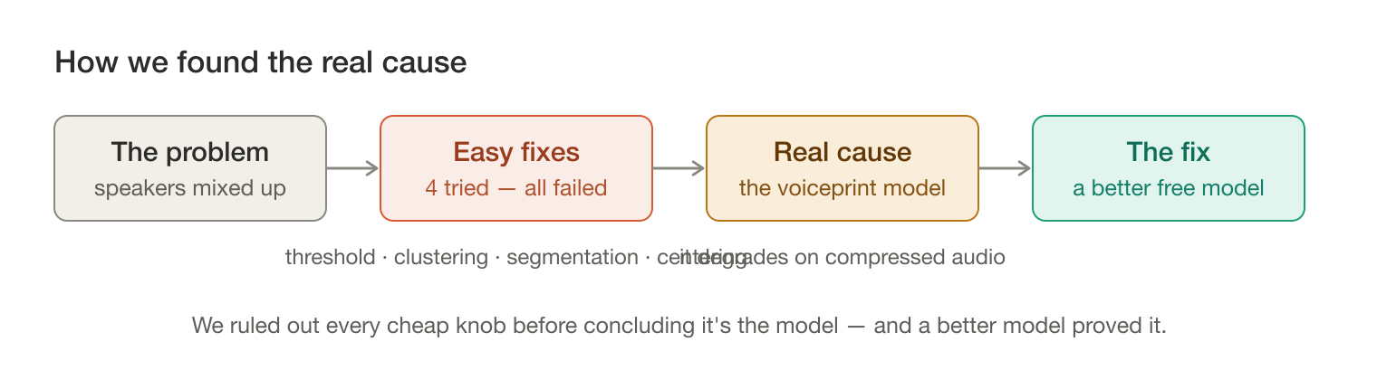 Journey from problem to failed fixes to real cause to fix