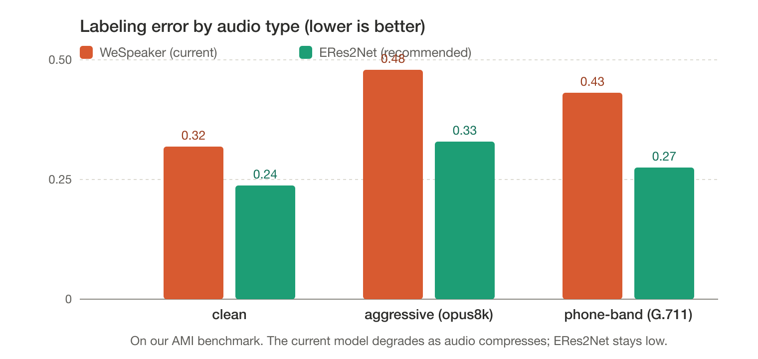Labeling error by audio type, current model versus ERes2Net