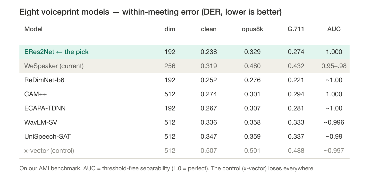 Eight-model scorecard for speaker embedding models