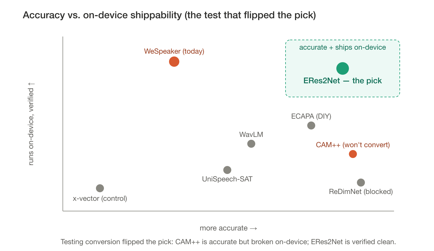 Accuracy versus on-device shippability decision map
